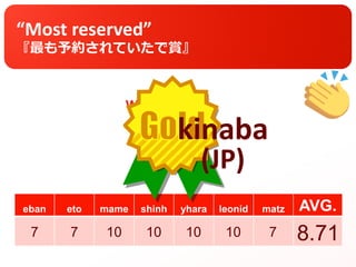 Winner »
eban eto mame shinh yhara leonid matz AVG.
“Most reserved”
『最も予約されていたで賞』
kinaba
(JP)
7 7 10 10 10 10 7 8.71
 