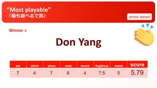 Winner »
eto shinh yhara matz leonid flagitious mame score
“Most playable”
『最も遊べるで賞』
Don Yang
yhara award
7 4 7 6 4 7.5 5 5.79
 