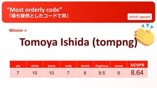 Winner »
eto shinh yhara matz leonid flagitious mame score
“Most orderly code”
『最も整然としたコードで賞』
Tomoya Ishida (tompng)
shinh award
7 10 10 7 8 9.5 9 8.64
 