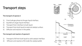 Transport steps
The transport of species A
1) From bulk gas phase to the gas-liquid interface.
2) Equilibrium at gas-liquid interface.
3) Transport from interface to bulk liquid.
4) Transport from bulk liquid to external catalyst surface.
5) Diffusion and reaction in the pellet.
The transport and reaction of species B
1) Transport of B from bulk liquid to solid catalyst interface
2) Diffusion and reaction of B inside the catalyst pellet
 