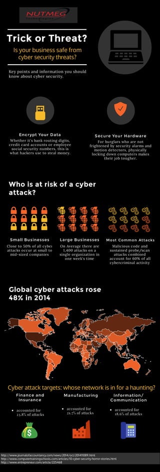 Trick or Threat?
Key points and information you should
know about cyber security.
Encrypt Your Data
Whether it's bank routing digits,
credit card accounts or employee
social security numbers, this is
what hackers use to steal money.
Small Businesses Large Businesses Most Common Attacks
Close to 50% of all cyber
attacks occur at small to
mid-sized companies
On Average there are
1,400 attacks on a
single organization in
one week's time
Malicious code and
sustained probe/scan
attacks combined
account for 60% of all
cybercriminal activity
Who is at risk of a cyber
attack?
Global cyber attacks rose
48% in 2014
Information/
Communication
ManufacturingFinance and
Insurance
accounted for
23.8% of attacks
accounted for
21.7% of attacks
accounted for
18.6% of attacks
Is your business safe from
cyber security threats?
http://www.journalofaccountancy.com/news/2014/oct/201411089.html
http://www.computertrainingschools.com/articles/10-cyber-security-horror-stories.html
http://www.entrepreneur.com/article/225468
Cyber attack targets: whose network is in for a haunting?
For burglars who are not
frightened by security alarms and
motion detectors, physically
locking down computers makes
their job tougher.
Secure Your Hardware
 