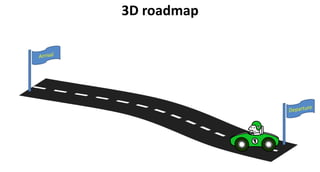3D roadmap
 
