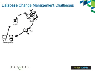 Database Change Management Challenges
Test
Development
Build
Code
 