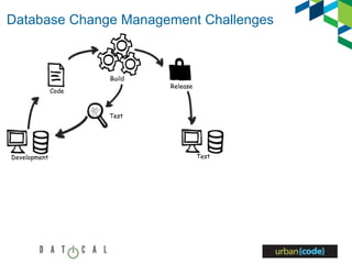 Database Change Management Challenges
Test
Release
Test
Development
Build
Code
 