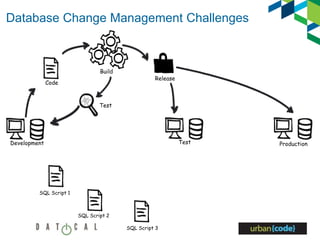 Database Change Management Challenges
Production
SQL Script 1
SQL Script 3
SQL Script 2
Test
Release
Test
Development
Build
Code
 