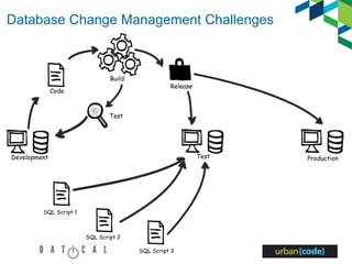 Database Change Management Challenges
Production
SQL Script 1
SQL Script 3
SQL Script 2
Test
Release
Test
Development
Build
Code
 