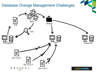 Database Change Management Challenges
Production
SQL Script 1
SQL Script 3
SQL Script 2
Test
Release
Test
Development
Build
Code
 