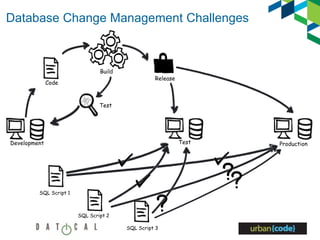 Database Change Management Challenges
Production
SQL Script 1
SQL Script 3
SQL Script 2
Test
Release
Test
Development
Build
Code
 
