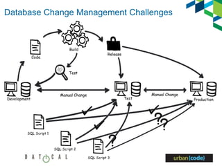 Database Change Management Challenges
Production
Manual Change Manual Change
SQL Script 1
SQL Script 3
SQL Script 2
Test
Release
Test
Development
Build
Code
 