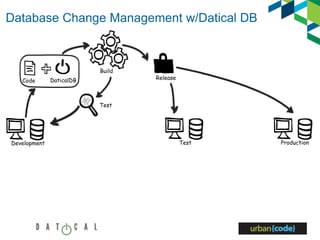 Database Change Management w/Datical DB
Test
Development
Build
Test Production
Release
CodeCode DaticalDB
 