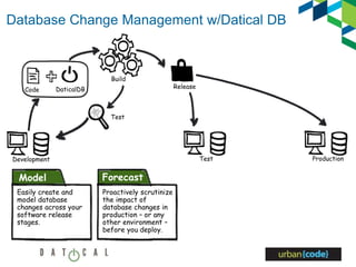 Database Change Management w/Datical DB
Test
Development
Build
Test Production
Release
CodeCode DaticalDB
Model
Easily create and
model database
changes across your
software release
stages.
Forecast
Proactively scrutinize
the impact of
database changes in
production – or any
other environment –
before you deploy.
 