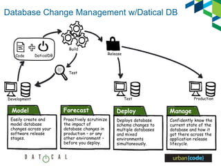 Database Change Management w/Datical DB
Test
Development
Build
Test Production
Release
CodeCode DaticalDB
Model
Easily create and
model database
changes across your
software release
stages.
Forecast
Proactively scrutinize
the impact of
database changes in
production – or any
other environment –
before you deploy.
Deploy
Deploys database
schema changes to
multiple databases
and mixed
environments
simultaneously.
Manage
Confidently know the
current state of the
database and how it
got there across the
application release
lifecycle.
 