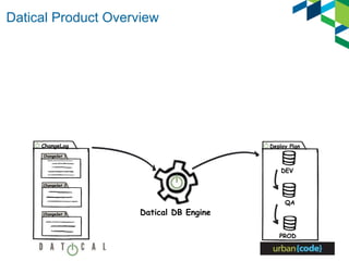 Datical Product Overview
Deploy Plan
DEV
QA
PROD
ChangeSet 1
ChangeSet 2
ChangeSet 3
ChangeLog
Datical DB Engine
 
