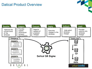 Datical Product Overview
Baseline
Captures the
current state
of the
database
Compare
Provides
schema
differences
between
environments
Forecast
Impacts
analysis of
proposed
changes
Deploy
Executes
changes to the
database
Rollback
Undo select
database
changes
Audit
Provides
visibility into
database
changes
Deploy Plan
DEV
QA
PROD
ChangeSet 1
ChangeSet 2
ChangeSet 3
ChangeLog
Datical DB Engine
 