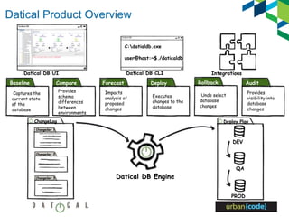 Datical Product Overview
Baseline
Captures the
current state
of the
database
Compare
Provides
schema
differences
between
environments
Forecast
Impacts
analysis of
proposed
changes
Deploy
Executes
changes to the
database
Rollback
Undo select
database
changes
Audit
Provides
visibility into
database
changes
C:datialdb.exe
user@host:~$./daticaldb
Datical DB UI Datical DB CLI Integrations
Deploy Plan
DEV
QA
PROD
ChangeSet 1
ChangeSet 2
ChangeSet 3
ChangeLog
Datical DB Engine
 