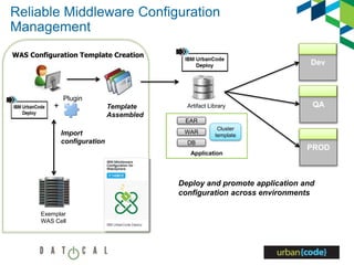 Reliable Middleware Configuration
Management
Artifact Library
Application
EAR
WAR
DB
Cluster
template
Exemplar
WAS Cell
Plugin
Import
configuration
WAS Configuration Template Creation
+ Template
Assembled
PROD
QA
Dev
Deploy and promote application and
configuration across environments
 