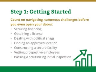 Sensitivity: Confidential
Step 1: Getting Started
Count on navigating numerous challenges before
you even open your doors:...