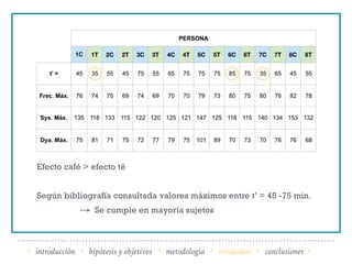 · introducción · hipótesis y objetivos · metodología · resultados · conclusiones ·
Efecto café > efecto té
Según bibliografía consultada valores máximos entre t’ = 45 -75 min.
Se cumple en mayoría sujetos
 