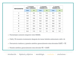 Porcentajes aumento respecto valor BASAL
Café y Té muestra incremento después de tomar bebida estimulante café o té
Frecuencia cardiaca y presión sistólica generalmente más elevadas CAFÉ > TÉ
Presión sistólica generalmente más elevada TÉ > CAFÉ
· introducción · hipótesis y objetivos · metodología · resultados · conclusiones ·
 