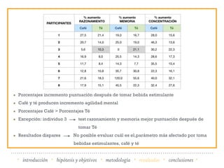Porcentajes incremento puntuación después de tomar bebida estimulante
Café y té producen incremento agilidad mental
Porcentajes Café > Porcentajes Té
Excepción: individuo 3 test razonamiento y memoria mejor puntuación después de
tomar Té
Resultados dispares No posible evaluar cuál es el,parámetro más afectado por toma
bebidas estimulantes, café y té
· introducción · hipótesis y objetivos · metodología · resultados · conclusiones ·
 