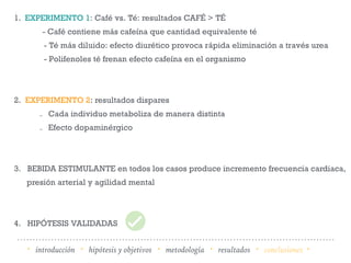 1. EXPERIMENTO 1: Café vs. Té: resultados CAFÉ > TÉ
- Café contiene más cafeína que cantidad equivalente té
- Té más diluido: efecto diurético provoca rápida eliminación a través urea
- Polifenoles té frenan efecto cafeína en el organismo
2. EXPERIMENTO 2: resultados dispares
- Cada individuo metaboliza de manera distinta
- Efecto dopaminérgico
3. BEBIDA ESTIMULANTE en todos los casos produce incremento frecuencia cardiaca,
presión arterial y agilidad mental
4. HIPÓTESIS VALIDADAS
· introducción · hipótesis y objetivos · metodología · resultados · conclusiones ·
 