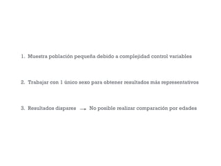 1. Muestra población pequeña debido a complejidad control variables
2. Trabajar con 1 único sexo para obtener resultados más representativos
3. Resultados dispares No posible realizar comparación por edades
 