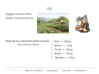 TÉ
Origen: leyenda China
Planta: Camellia sinensis
Tipos de té y contenido medio en teína
· introducción · hipótesis y objetivos · metodología · resultados · conclusiones ·
Rojo — 30mg
Blanco — 1mg
Verde — 20mg
Negro — 40mg
*Rooibos — 0mg
(taza volumen 150mL)
 