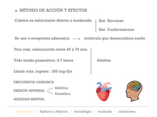 ➤ MÉTODO DE ACCIÓN Y EFECTOS
FRECUENCIA CARDIACA
PRESIÓN ARTERIAL
AGILIDAD MENTAL
Cafeína es estimulante directo y moderado Sist. Nervioso
Sist. Cardiovascular
Se une a receptores adenosina molécula que desencadena sueño
Pico máx. estimulación entre 45 y 75 min.
Vida media plasmática: 3-7 horas
Límite máx. ingesta : 300 mg/día
Adultos
· introducción · hipótesis y objetivos · metodología · resultados · conclusiones ·
Sistólica
Diastólica
 