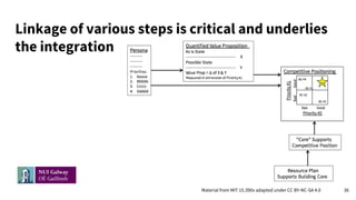 Linkage of various steps is critical and underlies
the integration
Material from MIT 15.390x adapted under CC BY-NC-SA 4.0...