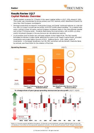 Sector
1 / 10 26 May 2017
© Tricumen Limited 2017. All rights reserved.
Results Review 1Q17
Capital Markets: Overview
Capital markets revenues for 13 banks in this report totalled $49bn in 1Q17, 20% ahead of 1Q16.
The market was characterised by strong primary and FICC markets, which benefitted US banks far
more than their European counterparts.
Per-head productivity increased in most product areas, and banks' continued vigilance on costs led
to a 42% y/y surge in overall pre-tax profits, with FICC profits almost doubling. On a related note,
and in contrast to their US peers, several European investment banks in this note effected sizeable
cuts to their FY16 bonus pools - Deutsche Bank being the most extreme, with an 80% y/y drop -
and/or introduced changes in the way bonuses are calculated and paid out.
In yet another (and for banks very welcome) setback to the Volcker Rule, The Fed recently
formalised its decision to allow banks additional five years to sell 'legacy covered funds', provided
investments were made before the end of 2013. Goldman Sachs - with c.$6bn worth of
investments - is the largest beneficiary; but Citi, PNC and others will also benefit. Deutsche Bank,
by contrast, was fined $20m for the violation of the Rule.
Operating Revenue (1Q16) (1Q17)
% change share of peer group operating revenue and pre-tax profit (1Q17 / 1Q16)
Notes: (1) Tricumen product definitions throughout. (2) Revenue is post-writedowns, excludes DVA/equivalent and one-offs.
(3) Headcount: Front office full-time equivalent, adjusted for seniority. (4) Pre-tax profit excludes Prop & Principal Investments..
$0.8m
$1.5m
$0.7m
0.5
1
1.5
2
2.5
0.8 1 1.2
$0.6m
$1.2m
$0.6m
0.5
1
1.5
2
2.5
3
0.8 1 1.2
FICC
Equity
Prop &
PrincInv
Primary
Operating Revenue
(US$bn)
Op't Revenue /FO FTE
Headcount (US$m)
Operating Revenue
(US$bn)
Op't Revenue / FO FTE
Headcount (US$m)
$0.3bn $1.5bn
$11.5bn
$11.2bn
$18.2bn
$22.6bn
$10.3bn
$13.3bn
0
10
20
30
40
3m16
0.8%
-1.4%
0.2%
-0.3%
-0.2%
-1.5%
1.5%
0.2%
0.0%
1.2%
0.2%
-0.5%
-0.4%
1.0%
-1.9%
-0.1%
-0.5%
2.6%
-1.3%
-4.3%
-0.4%
-0.0%
2.0%
1.5%
-1.3%
0.7%
-0.05
-0.04
-0.03
-0.02
-0.01
0
0.01
0.02
0.03
BAML BARC BNPP Citi CS DBK GS HSBC JPM MS RBS SG UBS
mkt
share
gain
mkt
share
loss
Revenue
Pre-Tax Profit
 
