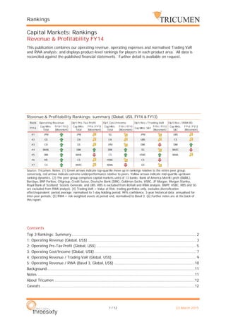 Rankings
1 / 12 23 March 2015
Capital Markets: Rankings
Revenue & Profitability FY14
This publication combines our operating revenue, operating expenses and normalised Trading VaR
and RWA analysis; and displays product-level rankings for players in each product area. All data is
reconciled against the published financial statements. Further detail is available on request.
Revenue & Profitability Rankings: summary (Global, US$, FY14 & FY13)
Source: Tricumen. Notes: (1) Green arrows indicate top-quartile move up in rankings relative to the entire peer group;
conversely, red arrows indicate extreme underperformance relative to peers. Yellow arrows indicate mid-quartile up/down
ranking dynamics. (2) The peer group comprises capital markets units of 13 banks: Bank of America Merrill Lynch (BAML),
Barclays, BNP Paribas, Citigroup, Credit Suisse, Deutsche Bank (DBK), Goldman Sachs, HSBC, JP Morgan, Morgan Stanley,
Royal Bank of Scotland; Societe Generale, and UBS. RBS is excluded from RoVaR and RWA analysis. BNPP, HSBC, RBS and SG
are excluded from RWA analysis. (4) Trading VaR = Value at Risk; trading portfolios only, excludes diversification
effect/equivalent; period average; normalised to 1-day holding period, 99% confidence, 3-year historical data; annualised for
inter-year periods; (5) RWA = risk weighted assets at period end, normalised to Basel 3. (6) Further notes are at the back of
this report.
Contents
Top 3 Rankings: Summary ............................................................................................................. 2
1: Operating Revenue (Global, US$) ............................................................................................... 3
2: Operating Pre-Tax Profit (Global, US$) ....................................................................................... 5
3: Operating Cost/Income (Global, US$) ......................................................................................... 7
4: Operating Revenue / Trading VaR (Global, US$).......................................................................... 9
5: Operating Revenue / RWA (Basel 3, Global, US$) .......................................................................10
Background..................................................................................................................................11
Notes ..........................................................................................................................................11
About Tricumen ...........................................................................................................................12
Caveats .......................................................................................................................................12
Rank Operating Revenue Op't Pre-Tax Profit Op't Cost/Income Op't Rev / Trading VaR Op't Rev / RWA B3
#1 JPM JPM SG JPM UBS
#2 GS Citi Citi UBS CS
#3 Citi GS JPM DBK DBK
#4 BAML DBK DBK SG BARC
#5 DBK BAML CS HSBC BAML
#6 MS CS HSBC CS
#7 CS BARC BAML GS
Cap Mkts:
Total
Cap Mkts:
Total
FY14 / FY13
(Movement)
FY14 Cap Mkts: S&T
FY14 / FY13
(Movement)
FY14 / FY13
(Movement)
Cap Mkts:
Total
FY14 / FY13
(Movement)
Cap Mkts:
S&T
FY14 / FY13
(Movement)
 