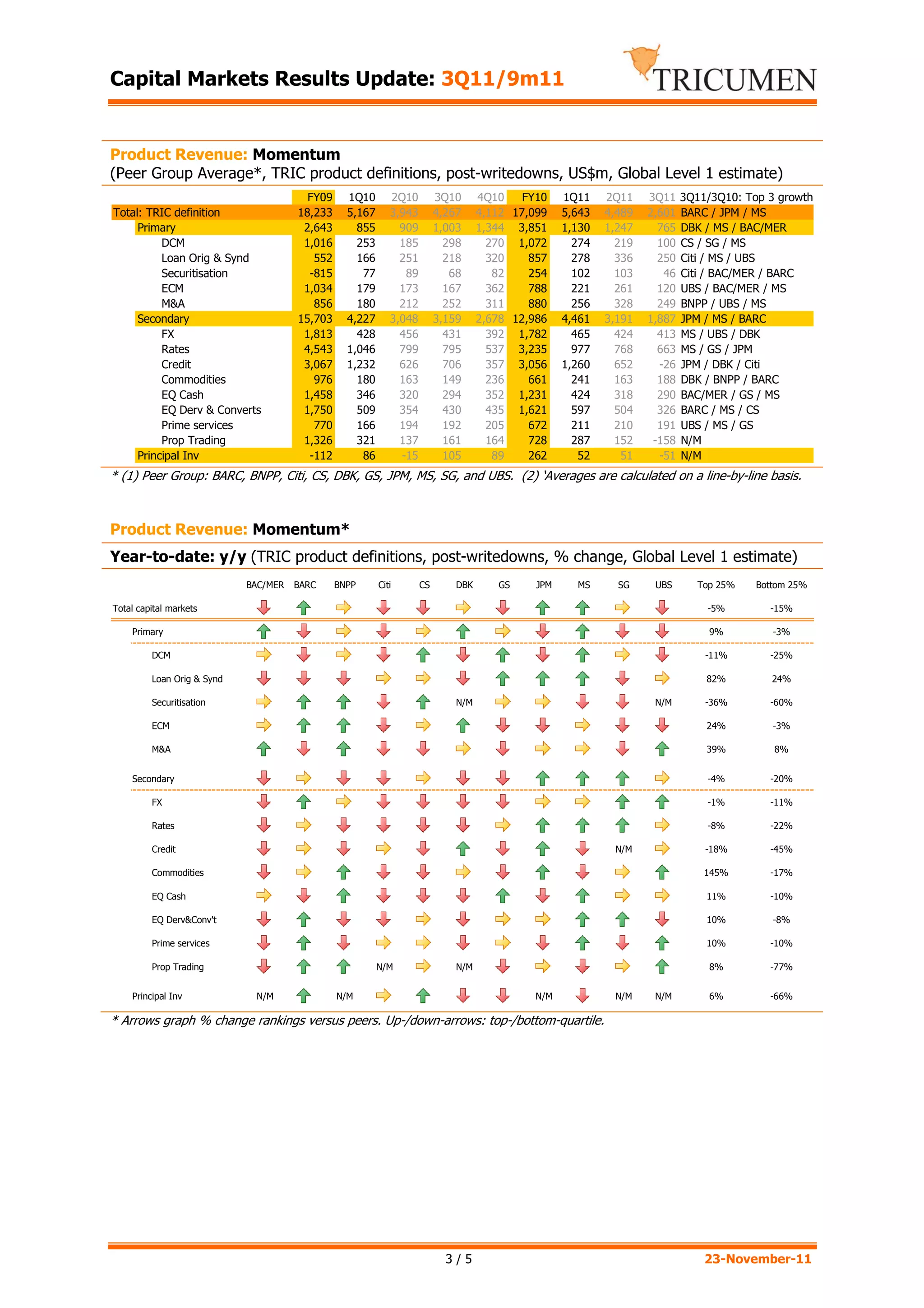 Capital Markets Results Update: 3Q11/9m11


Product Revenue: Momentum
(Peer Group Average*, TRIC product definitions, post-writedowns, US$m, Global Level 1 estimate)
                                        FY09     1Q10       2Q10         3Q10      4Q10    FY10    1Q11    2Q11    3Q11    3Q11/3Q10: Top 3 growth
Total: TRIC definition                18,233     5,167      3,943        4,267     4,112 17,099    5,643   4,489   2,601   BARC / JPM / MS
     Primary                           2,643       855        909        1,003     1,344 3,851     1,130   1,247     765   DBK / MS / BAC/MER
          DCM                          1,016       253        185          298       270 1,072       274     219     100   CS / SG / MS
          Loan Orig & Synd               552       166        251          218       320    857      278     336     250   Citi / MS / UBS
          Securitisation                -815        77         89           68        82    254      102     103      46   Citi / BAC/MER / BARC
          ECM                          1,034       179        173          167       362    788      221     261     120   UBS / BAC/MER / MS
          M&A                            856       180        212          252       311    880      256     328     249   BNPP / UBS / MS
     Secondary                        15,703     4,227      3,048        3,159     2,678 12,986    4,461   3,191   1,887   JPM / MS / BARC
          FX                           1,813       428        456          431       392 1,782       465     424     413   MS / UBS / DBK
          Rates                        4,543     1,046        799          795       537 3,235       977     768     663   MS / GS / JPM
          Credit                       3,067     1,232        626          706       357 3,056     1,260     652     -26   JPM / DBK / Citi
          Commodities                    976       180        163          149       236    661      241     163     188   DBK / BNPP / BARC
          EQ Cash                      1,458       346        320          294       352 1,231       424     318     290   BAC/MER / GS / MS
          EQ Derv & Converts           1,750       509        354          430       435 1,621       597     504     326   BARC / MS / CS
          Prime services                 770       166        194          192       205    672      211     210     191   UBS / MS / GS
          Prop Trading                 1,326       321        137          161       164    728      287     152    -158   N/M
     Principal Inv                      -112        86        -15          105        89    262       52      51     -51   N/M
* (1) Peer Group: BARC, BNPP, Citi, CS, DBK, GS, JPM, MS, SG, and UBS. (2) ‘Averages are calculated on a line-by-line basis.



Product Revenue: Momentum*
Year-to-date: y/y (TRIC product definitions, post-writedowns, % change, Global Level 1 estimate)
                            BAC/MER   BARC     BNPP      Citi       CS       DBK      GS     JPM     MS      SG     UBS       Top 25%   Bottom 25%

Total capital markets                                                                                                          -5%        -15%

    Primary                                                                                                                     9%         -3%

         DCM                                                                                                                   -11%       -25%

         Loan Orig & Synd                                                                                                      82%         24%

         Securitisation                                                      N/M                                    N/M        -36%       -60%

         ECM                                                                                                                   24%         -3%

         M&A                                                                                                                   39%         8%


    Secondary                                                                                                                  -4%        -20%

         FX                                                                                                                    -1%        -11%

         Rates                                                                                                                 -8%        -22%

         Credit                                                                                             N/M                -18%       -45%

         Commodities                                                                                                           145%       -17%

         EQ Cash                                                                                                               11%        -10%

         EQ Derv&Conv't                                                                                                        10%         -8%

         Prime services                                                                                                        10%        -10%

         Prop Trading                                    N/M                 N/M                                                8%        -77%


    Principal Inv            N/M               N/M                                           N/M            N/M     N/M         6%        -66%

* Arrows graph % change rankings versus peers. Up-/down-arrows: top-/bottom-quartile.




                                                                           3/5                                                 23-November-11
 