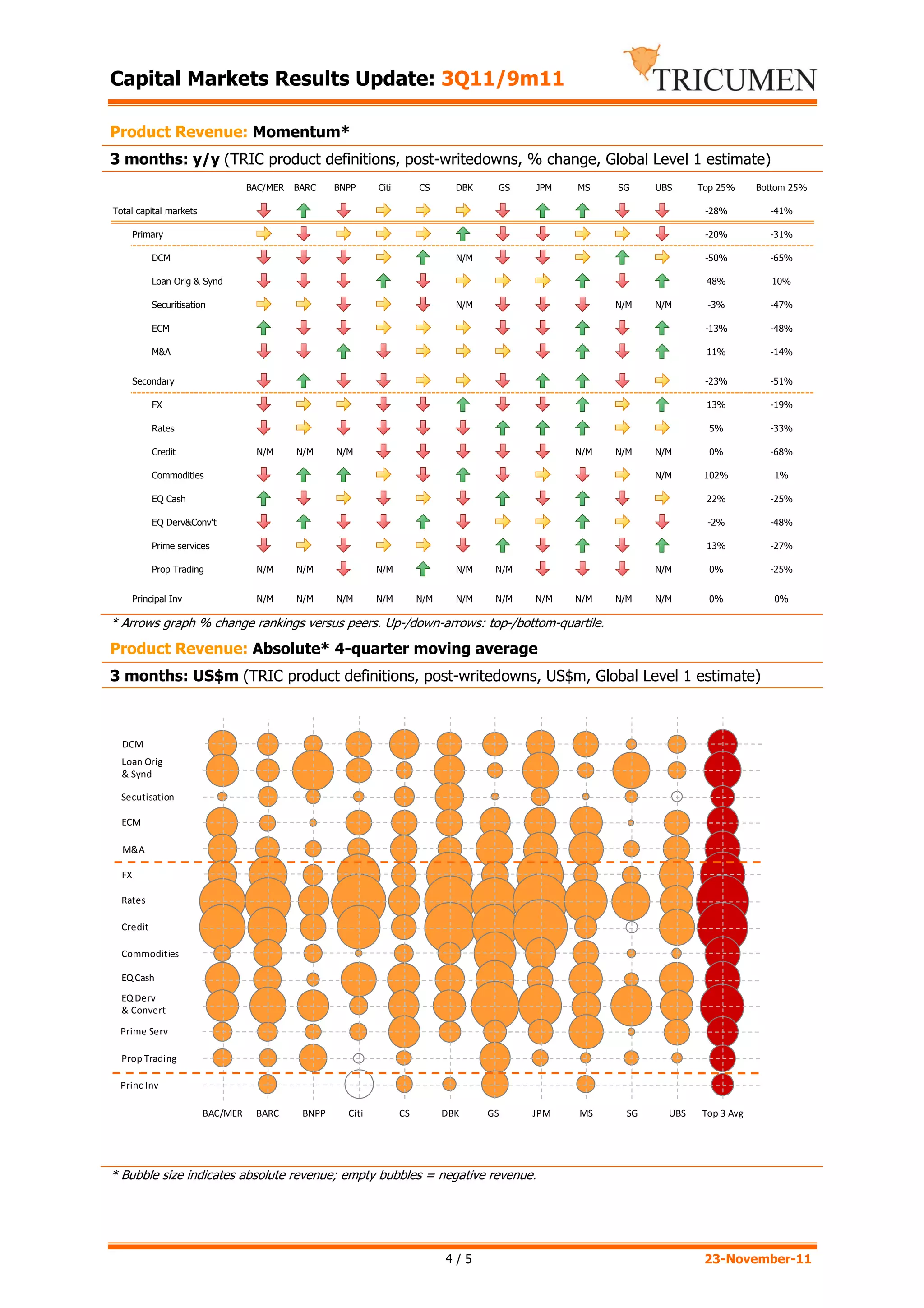 Capital Markets Results Update: 3Q11/9m11

Product Revenue: Momentum*
3 months: y/y (TRIC product definitions, post-writedowns, % change, Global Level 1 estimate)
                                   BAC/MER   BARC    BNPP     Citi        CS      DBK    GS    JPM   MS    SG     UBS     Top 25%     Bottom 25%

Total capital markets                                                                                                      -28%         -41%

       Primary                                                                                                             -20%         -31%

            DCM                                                                   N/M                                      -50%         -65%

            Loan Orig & Synd                                                                                               48%           10%

            Securitisation                                                        N/M                      N/M    N/M      -3%          -47%

            ECM                                                                                                            -13%         -48%

            M&A                                                                                                            11%          -14%


       Secondary                                                                                                           -23%         -51%

            FX                                                                                                             13%          -19%

            Rates                                                                                                           5%          -33%

            Credit                  N/M      N/M     N/M                                             N/M   N/M    N/M       0%          -68%

            Commodities                                                                                           N/M      102%          1%

            EQ Cash                                                                                                        22%          -25%

            EQ Derv&Conv't                                                                                                 -2%          -48%

            Prime services                                                                                                 13%          -27%

            Prop Trading            N/M      N/M              N/M                 N/M    N/M                      N/M       0%          -25%


       Principal Inv                N/M      N/M     N/M      N/M         N/M     N/M    N/M   N/M   N/M   N/M    N/M       0%           0%

* Arrows graph % change rankings versus peers. Up-/down-arrows: top-/bottom-quartile.

Product Revenue: Absolute* 4-quarter moving average
3 months: US$m (TRIC product definitions, post-writedowns, US$m, Global Level 1 estimate)



  DCM
  Loan Orig
  & Synd

  Secutisation

  ECM

  M&A

  FX

  Rates

  Credit

  Commodities

  EQ Cash
  EQ Derv
  & Convert

 Prime Serv

  Prop Trading

 Princ Inv

                         BAC/MER    BARC      BNPP     Citi          CS         DBK     GS     JPM   MS      SG     UBS   Top 3 Avg




* Bubble size indicates absolute revenue; empty bubbles = negative revenue.




                                                                                4/5                                        23-November-11
 