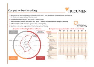 Competitor benchmarking
 Peer groups and product definitions customised to the client’s ‘view of the world’, allowing smooth integration of
the client’s own dataset without Tricumen input.
 All data is available on annual / semi-annual / quarterly basis.
 The full dataset is provided on quarterly basis, within 2 weeks of the last bank in the peer group reporting.
 All financial data is fully reconciled against banks’ public reporting.
 Qualitative information: organisational charts, description of strategy.
Example of an output customised to a client’s areas of interestCompetitor Benchmarking: Traditional vs Tricumen
BAML BARC
Capital Markets xxx xxx
Citi
xxx
DBK
xxx
JPM MS RBS SG
xxx xxx xxx xxx
Banking/Primary xxx xxx xxx xxx xxx xxx xxx xxx
DCM Bonds xxx xxx xxx xxx xxx xxx xxx xxx
DCM Loans xxx xxx xxx xxx xxx xxx xxx xxx
ECM xxx xxx xxx xxx xxx xxx xxx xxx
M&A / Advisory xxx xxx xxx xxx xxx xxx xxx xxx
FICC xxx xxx xxx xxx xxx xxx xxx xxx
FX xxx xxx xxx xxx xxx xxx xxx xxx
FX Spot & Fwds xxx xxx xxx xxx xxx xxx xxx xxx
FX Options & Exotics xxx xxx xxx xxx xxx xxx xxx xxx
FX: Corp/Trans Bank xxx xxx xxx xxx xxx xxx xxx xxx
Rates xxx xxx xxx xxx xxx xxx xxx xxx
Rates: Flow xxx xxx xxx xxx xxx xxx xxx xxx
Rates: Structured xxx xxx xxx xxx xxx xxx xxx xxx
Rates: Corp/Trans Bank xxx xxx xxx xxx xxx xxx xxx xxx
Credit xxx xxx xxx xxx xxx xxx xxx xxx
Credit: Flow xxx xxx xxx xxx xxx xxx xxx xxx
Credit: Structured xxx xxx xxx xxx xxx xxx xxx xxx
Credit: Distressed & Other xxx xxx xxx xxx xxx xxx xxx xxx
Securitisation xxx xxx xxx xxx xxx xxx xxx xxx
Commodities xxx xxx xxx xxx xxx xxx xxx xxx
Equities xxx xxx xxx xxx xxx xxx xxx xxx
Cash xxx xxx xxx xxx xxx xxx xxx xxx
Derivatives & Converts xxx xxx xxx xxx xxx xxx xxx xxx
Prime Services xxx xxx xxx xxx xxx xxx xxx xxx
Securities Services xxx xxx xxx xxx
Custody xxx xxx xxx xxx
Fund Admin xxx xxx xxx xxx
Sec Lending/Clearing xxx xxx xxx xxx
-1.0
-0.5
0.0
0.5
1.0
1.5
2.0
Op't revenue growth
Op't revenue / FO
headcount
Op't cost growth
Op't cost / FO headcount
Op't cost / income
Pre-tax profit growthRevenue / VaR
Revenue / Stressed VaR
Revenue / RWA
Revenue / Allocated Equity
Leverage ratio
Bank A peer group
TRADITIONAL:
Revenue & Headcount
TRICUMEN:
Revenue, Profit,
Headcount
TRICUMEN:
VaR & SVaR returns
TRICUMEN:
RWA & Equity returns
and Leverage ratio
BAML BARC
Capital Markets xxx xxx
Citi
xxx
DBK
xxx
JPM MS RBS SG
xxx xxx xxx xxx
Banking/Primary xxx xxx xxx xxx xxx xxx xxx xxx
DCM Bonds xxx xxx xxx xxx xxx xxx xxx xxx
DCM Loans xxx xxx xxx xxx xxx xxx xxx xxx
ECM xxx xxx xxx xxx xxx xxx xxx xxx
M&A / Advisory xxx xxx xxx xxx xxx xxx xxx xxx
FICC xxx xxx xxx xxx xxx xxx xxx xxx
FX xxx xxx xxx xxx xxx xxx xxx xxx
FX Spot & Fwds xxx xxx xxx xxx xxx xxx xxx xxx
FX Options & Exotics xxx xxx xxx xxx xxx xxx xxx xxx
FX: Corp/Trans Bank xxx xxx xxx xxx xxx xxx xxx xxx
Rates xxx xxx xxx xxx xxx xxx xxx xxx
Rates: Flow xxx xxx xxx xxx xxx xxx xxx xxx
Rates: Structured xxx xxx xxx xxx xxx xxx xxx xxx
Rates: Corp/Trans Bank xxx xxx xxx xxx xxx xxx xxx xxx
Credit xxx xxx xxx xxx xxx xxx xxx xxx
Credit: Flow xxx xxx xxx xxx xxx xxx xxx xxx
Credit: Structured xxx xxx xxx xxx xxx xxx xxx xxx
Credit: Distressed & Other xxx xxx xxx xxx xxx xxx xxx xxx
Securitisation xxx xxx xxx xxx xxx xxx xxx xxx
Commodities xxx xxx xxx xxx xxx xxx xxx xxx
Equities xxx xxx xxx xxx xxx xxx xxx xxx
Cash xxx xxx xxx xxx xxx xxx xxx xxx
Derivatives & Converts xxx xxx xxx xxx xxx xxx xxx xxx
Prime Services xxx xxx xxx xxx xxx xxx xxx xxx
Securities Services xxx xxx xxx xxx
Custody xxx xxx xxx xxx
Fund Admin xxx xxx xxx xxx
Sec Lending/Clearing xxx xxx xxx xxx
1
-1.0
-0.5
0.0
0.5
1.0
1.5
2.0
Op't revenue growth
Op't revenue / FO
headcount
Op't cost growth
Op't cost / FO headcount
Op't cost / income
Pre-tax profit growthRevenue / VaR
Revenue / Stressed VaR
Revenue / RWA
Revenue / Allocated Equity
Leverage ratio
Bank A peer group
TRADITIONAL:
Revenue & Headcount
TRICUMEN:
Revenue, Profit,
Headcount
TRICUMEN:
VaR & SVaR returns
TRICUMEN:
RWA & Equity returns
and Leverage ratio
 