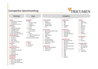 Competitor benchmarking
Investment banks
1. Barclays
2. Credit Suisse
3. Goldman Sachs
4. Morgan Stanley
5. UBS
Universal banks
6. Bank of America Merrill Lynch
7. BNP Paribas
8. Citigroup
9. Deutsche Bank
10. HSBC
11. J.P.Morgan
12. Societe Generale
13. Standard Chartered
14. Royal Bank of Scotland
15. Wells Fargo
Custodian banks
16. Bank of New York Mellon
17. Northern Trust
18. State Street
Geographies
 EMEA
 Western Europe
 CEE/CIS
 Middle East
 Africa
 Americas
 North America
 Latin America
 APAC
 Japan
 Australia / New Zealand
 Other APAC
Other country detail available
Frequency
 Annual
 Semi-annual
 Quarterly
Revenue
 Client Revenue (4 groups)
 Risk Revenue
 Collaboration revenues
Headcount
 Coverage
 Origination/Syndicate
 Trading/Structuring
 Sales/Marketing
 Product Management
FTE basis, adjusted for seniority
Operating Expenses
 FO Comp & Benefits
 FO Directs
 Tech & Ops
 Other support
 Corporate overhead
Market risk
 VaR
 Stressed VaR
RWA (Basel 2.5 and 3)
 Market Risk
 Counterparty Credit Risk
 Credit Risk
 Equity Risk
 Operational Risk
Equity/Capital
Leverage ratio
Client Assets
 Assets under Management
 Assets under Custody
 Assets under Administration
 Deposits
Data Scope Scope Competitors
Canadian banks
19. BMO
20. CIBC
21. RBC
22. Scotiabank
23. TD Bank
European banks
24. Commerzbank
25. Credit Agricole
26. Lloyds Banking Group
27. Santander
28. Unicredit
Asia/Pacific banks
29. ANZ Banking Group
30. Macquarie
31. National Australia Bank
32. Westpac
33. Daiwa Securities Group
34. Nomura
35. Mizuho Financial Group
36. SMBC
37. DBS
38. OCBC
39. UOB
40. CIMB
41. Maybank
US banks
42. Jefferies
43. Knight Capital
44. PNC
45. Fifth Third
46. BB&T Corp
47. Key Bank
48. Sun Trust
49. Citizens
50. Regions
51. US Bancorp
Asset Managers
52. Allianz
53. Axa
54. Blackrock
Interdealer brokers
55. BGC Partners
56. GFI (acquired by
BGC in Feb-15)
57. ICAP
58. Tradition
59. Tuller Prebon
Investment banks
1. Barclays
2. Credit Suisse
3. Goldman Sachs
4. Morgan Stanley
5. UBS
Universal banks
6. Bank of America Merrill Lynch
7. BNP Paribas
8. Citigroup
9. Deutsche Bank
10. HSBC
11. J.P.Morgan
12. Societe Generale
13. Standard Chartered
14. Royal Bank of Scotland
15. Wells Fargo
Custodian banks
16. Bank of New York Mellon
17. Northern Trust
18. State Street
2
Geographies
 EMEA
 Western Europe
 CEE/CIS
 Middle East
 Africa
 Americas
 North America
 Latin America
 APAC
 Japan
 Australia / New Zealand
 Other APAC
Other country detail available
Frequency
 Annual
 Semi-annual
 Quarterly
Revenue
 Client Revenue (4 groups)
 Risk Revenue
 Collaboration revenues
Headcount
 Coverage
 Origination/Syndicate
 Trading/Structuring
 Sales/Marketing
 Product Management
FTE basis, adjusted for seniority
Operating Expenses
 FO Comp & Benefits
 FO Directs
 Tech & Ops
 Other support
 Corporate overhead
Market risk
 VaR
 Stressed VaR
RWA (Basel 2.5 and 3)
 Market Risk
 Counterparty Credit Risk
 Credit Risk
 Equity Risk
 Operational Risk
Equity/Capital
Leverage ratio
Client Assets
 Assets under Management
 Assets under Custody
 Assets under Administration
 Deposits
Canadian banks
19. BMO
20. CIBC
21. RBC
22. Scotiabank
23. TD Bank
European banks
24. Commerzbank
25. Credit Agricole
26. Lloyds Banking Group
27. Santander
28. Unicredit
Asia/Pacific banks
29. ANZ Banking Group
30. Macquarie
31. National Australia Bank
32. Westpac
33. Daiwa Securities Group
34. Nomura
35. Mizuho Financial Group
36. SMBC
37. DBS
38. OCBC
39. UOB
40. CIMB
41. Maybank
US banks
42. Jefferies
43. Knight Capital
44. PNC
45. Fifth Third
46. BB&T Corp
47. Key Bank
48. Sun Trust
49. Citizens
50. Regions
51. US Bancorp
Asset Managers
52. Allianz
53. Axa
54. Blackrock
Interdealer brokers
55. BGC Partners
56. GFI (acquired by
BGC in Feb-15)
57. ICAP
58. Tradition
59. Tuller Prebon
 