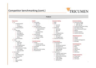 Competitor benchmarking (cont.)
Products
Fixed Income
 FX
 FX Spot/Forwards
o G10 FX
o Emerging FX
 FX Options/Exotics
 Rates
 Flow Rates
o STIR MM
o Govts/Agency
o Flow Derivatives
o Local Markets
o Munis
 Structured Rates
 Credit
 Flow Credit
o High Grade
o High Yield
o Emerging Markets
 Structured Credit
 Distressed & Loan Trading
o Loan Trading
o Distressed Debt
 Commodities
 Energy
 Base Metals & Softs
 Precious Metals
 Securitisation
 ABS
 Agencies/RMBS
 CMBS
Commercial Banking
 Commercial Lending
 Large Cap / MNC
 SME / Mid-Cap
 Commercial Real Estate Lending
 Asset Based Lending
 Project & Structured Finance
 Deposits
 Corp/trans bank FX
 Corp/trans bank Rates
Wealth Management
 Advisory
 Lending
 Investment Management
 Brokerage
Asset Management
 Institutional
 Retail
 Liquidity
 Fixed Income
 Equities
 Alternatives
Principal Investments
 Private Equity
 Real Estate
 Life Finance
Equities
 Cash Equities
 High Touch
 Electronic
 Equity Derivatives
 Flow Equity Derivatives
o Swaps & Options
o Delta 1
 Structured Equity
Derivatives
 Prime Services
 Prime Brokerage
 Securities Lending
 Prop Trading
Securities Services
 Custody
 Domestic Custody
 Cross Boarder Custody
 Fund Admin
 Clearing
 Agency Securities Lending
 Trustee Services
Investment Banking
 M&A
 ECM
 Cash ECM
 Converts
 DCM Bonds
 High Grade
 High Yield
 Munis
 Emerging Markets
 Syndicated Loans
 High Grade
 Leveraged Loans
 Corporate Derivatives
Treasury Services
 Cash Management
 Domestic
 International Corporate
 International FIG
 Cards/Merchant Services
 Large Cap/MNC
 SME/Mid Cap
 Trade Finance
 Traditional Trade Finance
 Supply Chain Finance
 Structured & Commodity
Trade Finance
 Large Cap/MNC
 SME/Mid Cap
3
Fixed Income
 FX
 FX Spot/Forwards
o G10 FX
o Emerging FX
 FX Options/Exotics
 Rates
 Flow Rates
o STIR MM
o Govts/Agency
o Flow Derivatives
o Local Markets
o Munis
 Structured Rates
 Credit
 Flow Credit
o High Grade
o High Yield
o Emerging Markets
 Structured Credit
 Distressed & Loan Trading
o Loan Trading
o Distressed Debt
 Commodities
 Energy
 Base Metals & Softs
 Precious Metals
 Securitisation
 ABS
 Agencies/RMBS
 CMBS
Commercial Banking
 Commercial Lending
 Large Cap / MNC
 SME / Mid-Cap
 Commercial Real Estate Lending
 Asset Based Lending
 Project & Structured Finance
 Deposits
 Corp/trans bank FX
 Corp/trans bank Rates
Wealth Management
 Advisory
 Lending
 Investment Management
 Brokerage
Asset Management
 Institutional
 Retail
 Liquidity
 Fixed Income
 Equities
 Alternatives
Principal Investments
 Private Equity
 Real Estate
 Life Finance
Equities
 Cash Equities
 High Touch
 Electronic
 Equity Derivatives
 Flow Equity Derivatives
o Swaps & Options
o Delta 1
 Structured Equity
Derivatives
 Prime Services
 Prime Brokerage
 Securities Lending
 Prop Trading
Securities Services
 Custody
 Domestic Custody
 Cross Boarder Custody
 Fund Admin
 Clearing
 Agency Securities Lending
 Trustee Services
Investment Banking
 M&A
 ECM
 Cash ECM
 Converts
 DCM Bonds
 High Grade
 High Yield
 Munis
 Emerging Markets
 Syndicated Loans
 High Grade
 Leveraged Loans
 Corporate Derivatives
Treasury Services
 Cash Management
 Domestic
 International Corporate
 International FIG
 Cards/Merchant Services
 Large Cap/MNC
 SME/Mid Cap
 Trade Finance
 Traditional Trade Finance
 Supply Chain Finance
 Structured & Commodity
Trade Finance
 Large Cap/MNC
 SME/Mid Cap
 