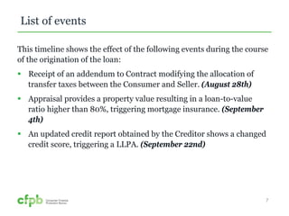 List of events 
This timeline shows the effect of the following events during the course 
of the origination of the loan: 
 Receipt of an addendum to Contract modifying the allocation of 
transfer taxes between the Consumer and Seller. (August 28th) 
 Appraisal provides a property value resulting in a loan-to-value 
ratio higher than 80%, triggering mortgage insurance. (September 
4th) 
 An updated credit report obtained by the Creditor shows a changed 
credit score, triggering a LLPA. (September 22nd) 
7 
 