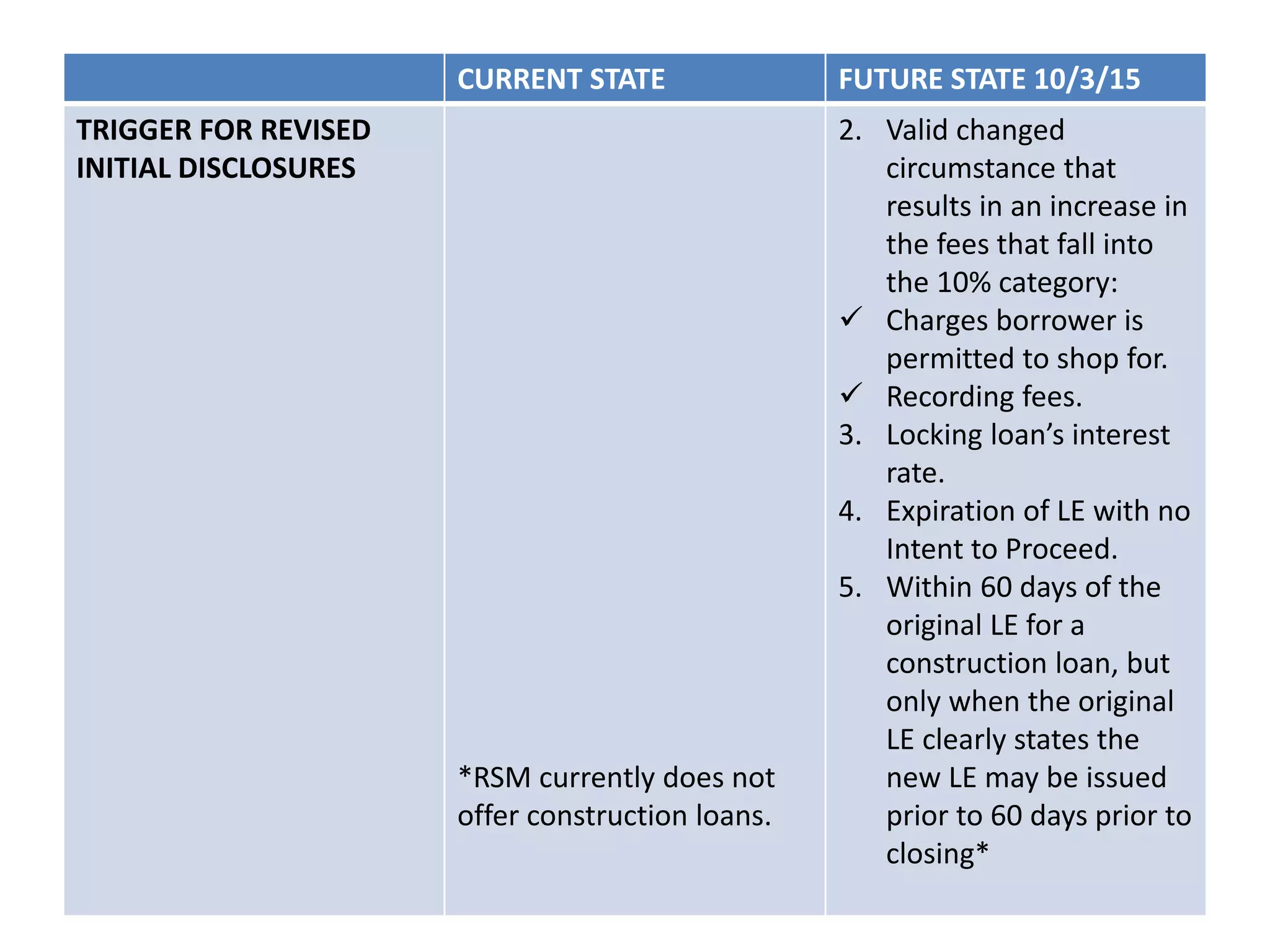 CURRENT STATE FUTURE STATE 10/3/15
TRIGGER FOR REVISED
INITIAL DISCLOSURES
*RSM currently does not
offer construction loans.
2. Valid changed
circumstance that
results in an increase in
the fees that fall into
the 10% category:
 Charges borrower is
permitted to shop for.
 Recording fees.
3. Locking loan’s interest
rate.
4. Expiration of LE with no
Intent to Proceed.
5. Within 60 days of the
original LE for a
construction loan, but
only when the original
LE clearly states the
new LE may be issued
prior to 60 days prior to
closing*
 