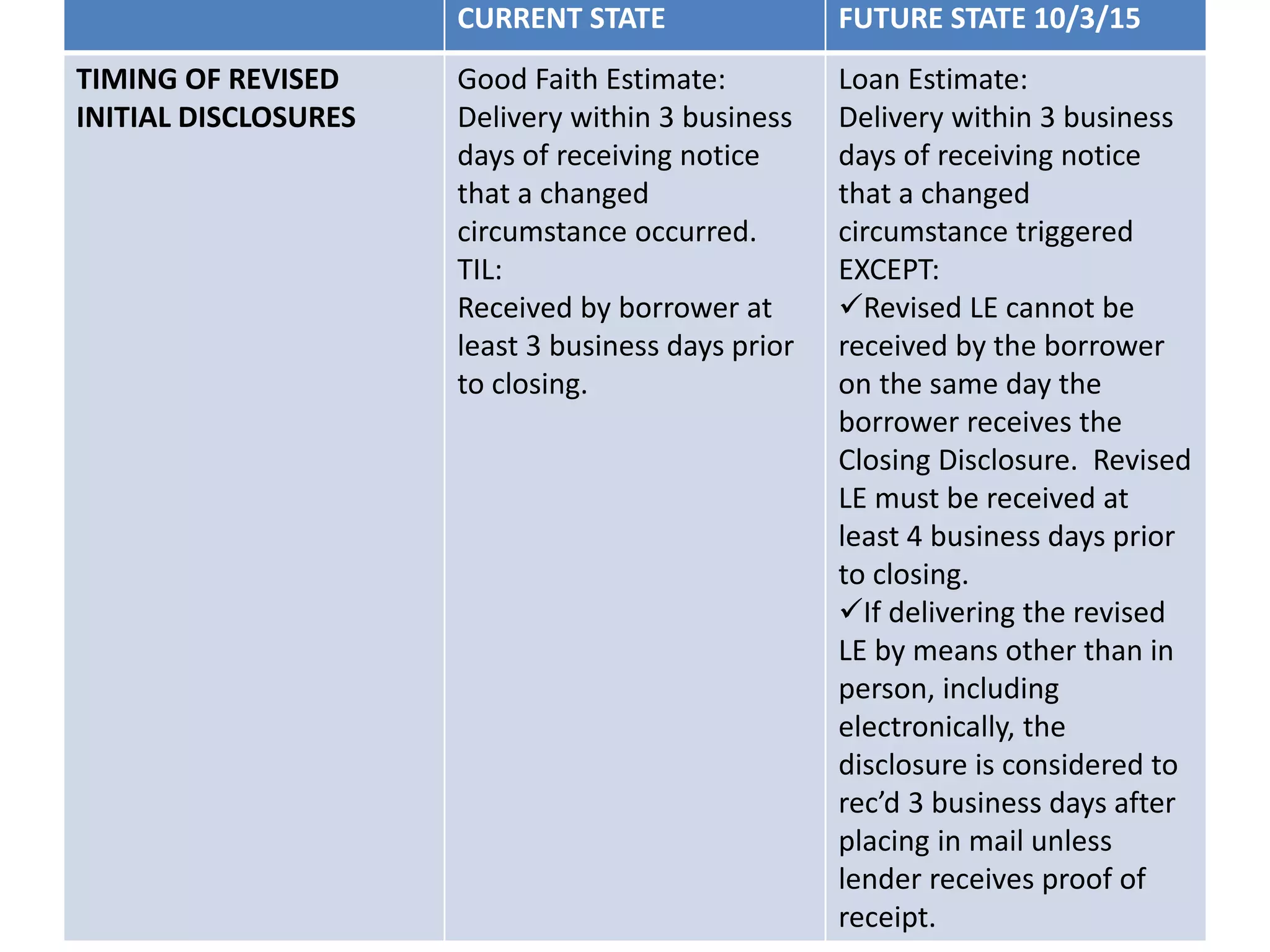CURRENT STATE FUTURE STATE 10/3/15
TIMING OF REVISED
INITIAL DISCLOSURES
Good Faith Estimate:
Delivery within 3 business
days of receiving notice
that a changed
circumstance occurred.
TIL:
Received by borrower at
least 3 business days prior
to closing.
Loan Estimate:
Delivery within 3 business
days of receiving notice
that a changed
circumstance triggered
EXCEPT:
Revised LE cannot be
received by the borrower
on the same day the
borrower receives the
Closing Disclosure. Revised
LE must be received at
least 4 business days prior
to closing.
If delivering the revised
LE by means other than in
person, including
electronically, the
disclosure is considered to
rec’d 3 business days after
placing in mail unless
lender receives proof of
receipt.
 