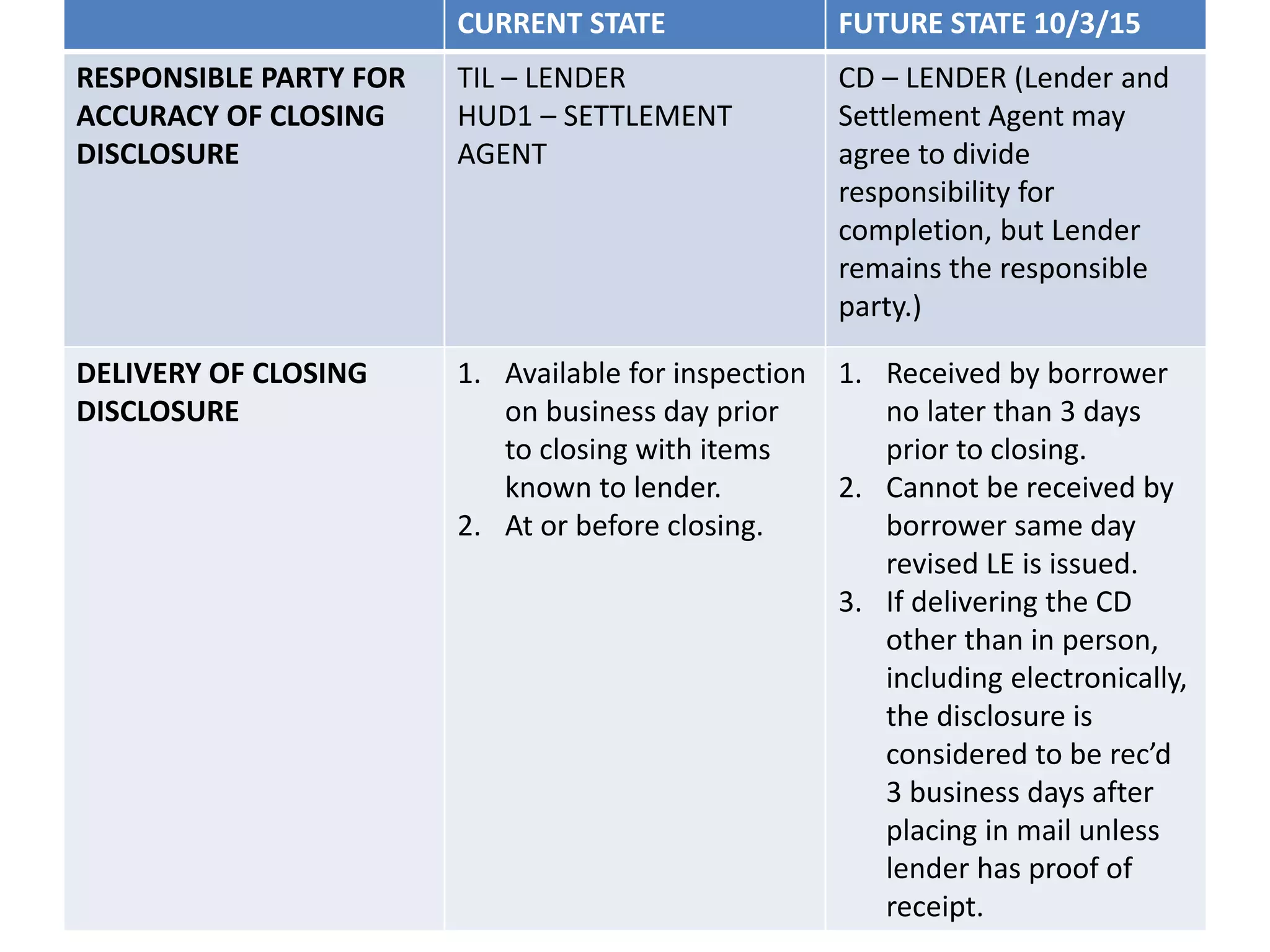 CURRENT STATE FUTURE STATE 10/3/15
RESPONSIBLE PARTY FOR
ACCURACY OF CLOSING
DISCLOSURE
TIL – LENDER
HUD1 – SETTLEMENT
AGENT
CD – LENDER (Lender and
Settlement Agent may
agree to divide
responsibility for
completion, but Lender
remains the responsible
party.)
DELIVERY OF CLOSING
DISCLOSURE
1. Available for inspection
on business day prior
to closing with items
known to lender.
2. At or before closing.
1. Received by borrower
no later than 3 days
prior to closing.
2. Cannot be received by
borrower same day
revised LE is issued.
3. If delivering the CD
other than in person,
including electronically,
the disclosure is
considered to be rec’d
3 business days after
placing in mail unless
lender has proof of
receipt.
 