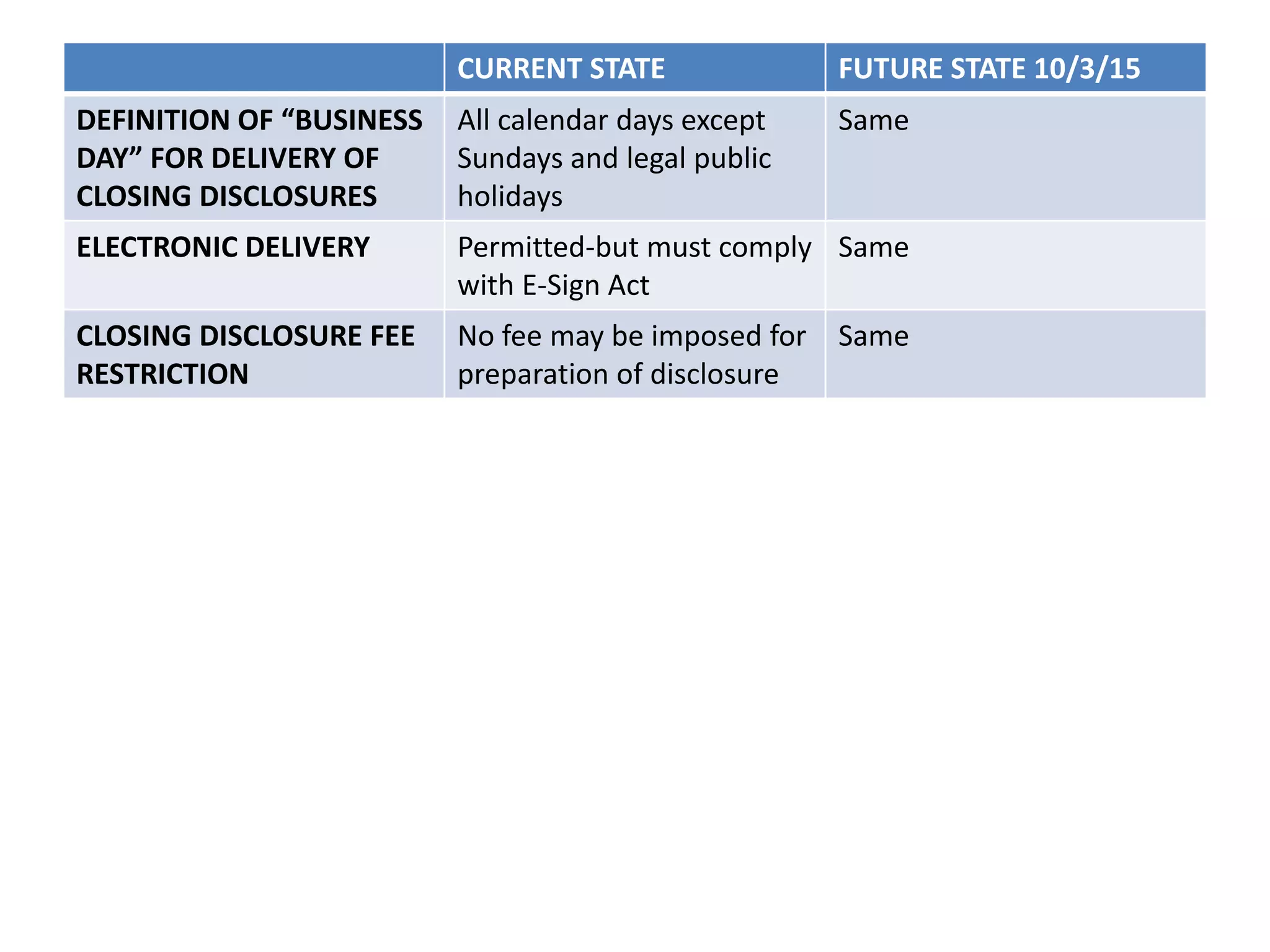 CURRENT STATE FUTURE STATE 10/3/15
DEFINITION OF “BUSINESS
DAY” FOR DELIVERY OF
CLOSING DISCLOSURES
All calendar days except
Sundays and legal public
holidays
Same
ELECTRONIC DELIVERY Permitted-but must comply
with E-Sign Act
Same
CLOSING DISCLOSURE FEE
RESTRICTION
No fee may be imposed for
preparation of disclosure
Same
 
