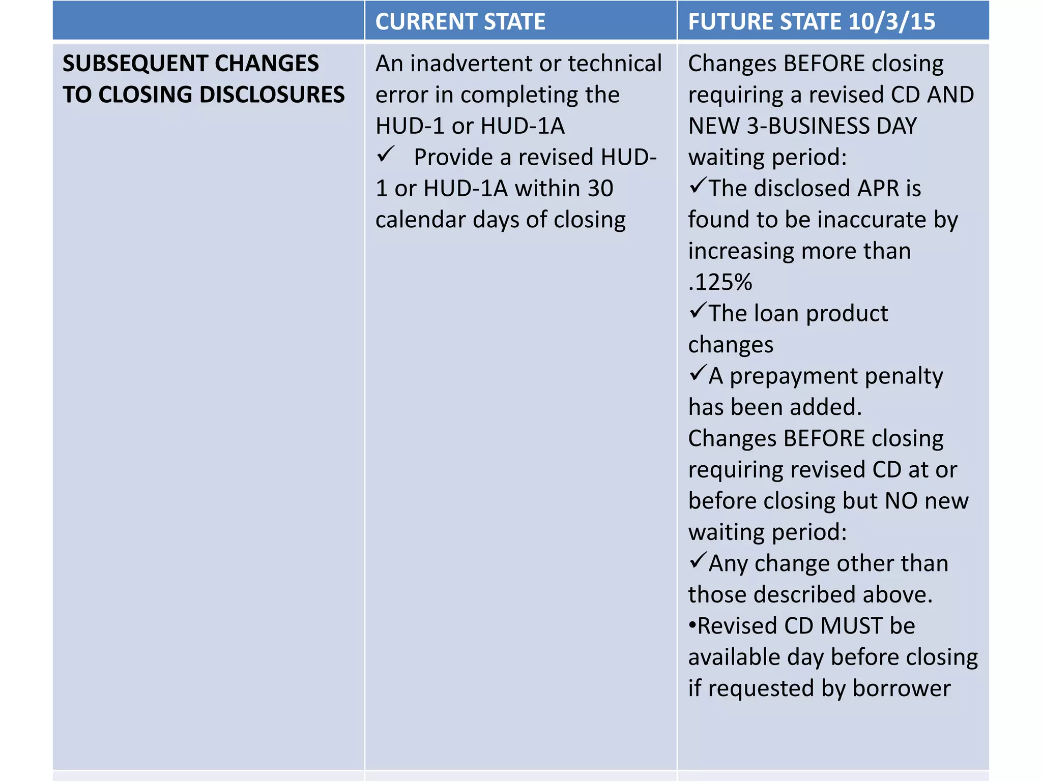 CURRENT STATE FUTURE STATE 10/3/15
SUBSEQUENT CHANGES
TO CLOSING DISCLOSURES
An inadvertent or technical
error in completing the
HUD-1 or HUD-1A
 Provide a revised HUD-
1 or HUD-1A within 30
calendar days of closing
Changes BEFORE closing
requiring a revised CD AND
NEW 3-BUSINESS DAY
waiting period:
The disclosed APR is
found to be inaccurate by
increasing more than
.125%
The loan product
changes
A prepayment penalty
has been added.
Changes BEFORE closing
requiring revised CD at or
before closing but NO new
waiting period:
Any change other than
those described above.
•Revised CD MUST be
available day before closing
if requested by borrower
 