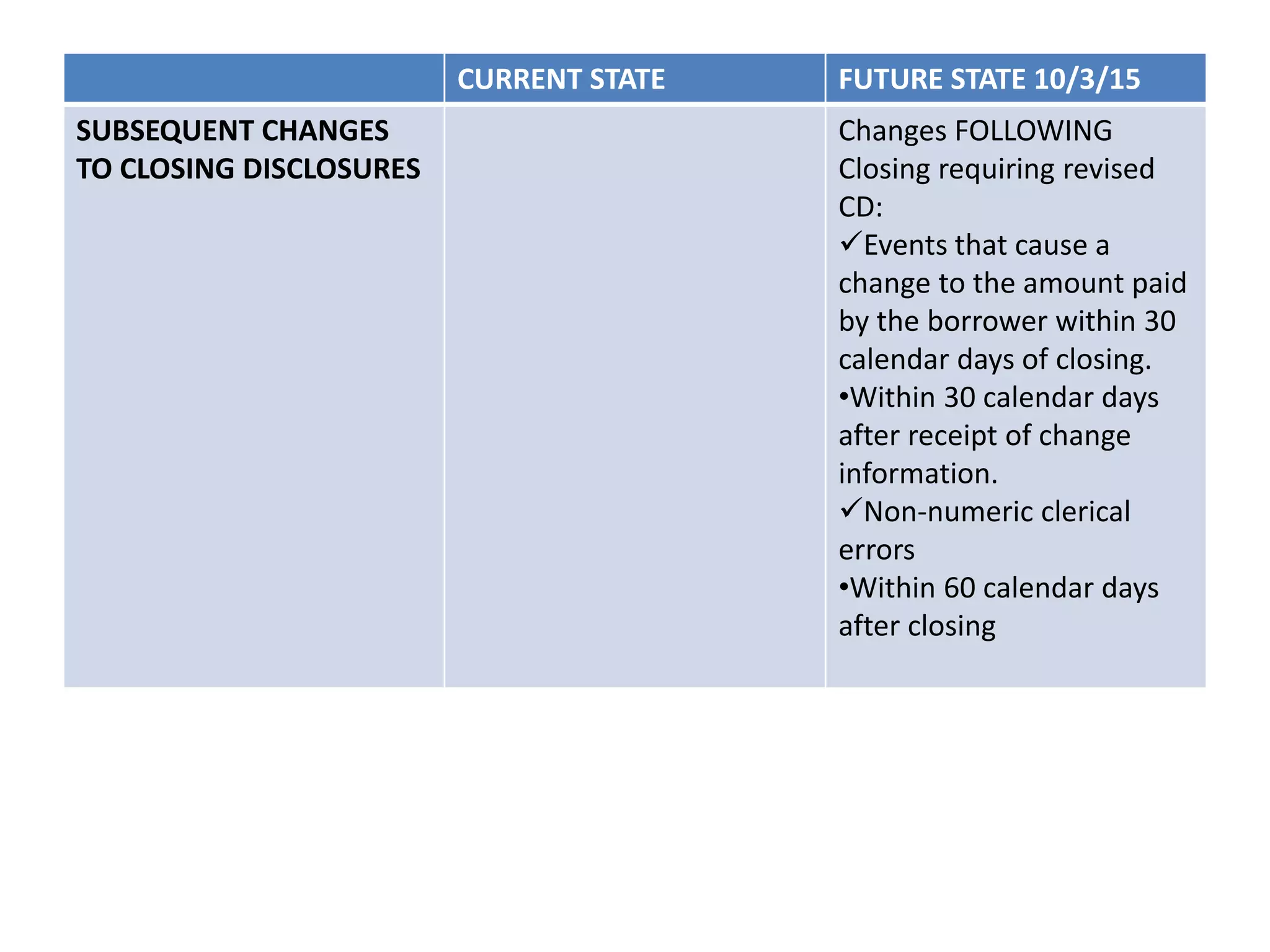 CURRENT STATE FUTURE STATE 10/3/15
SUBSEQUENT CHANGES
TO CLOSING DISCLOSURES
Changes FOLLOWING
Closing requiring revised
CD:
Events that cause a
change to the amount paid
by the borrower within 30
calendar days of closing.
•Within 30 calendar days
after receipt of change
information.
Non-numeric clerical
errors
•Within 60 calendar days
after closing
 