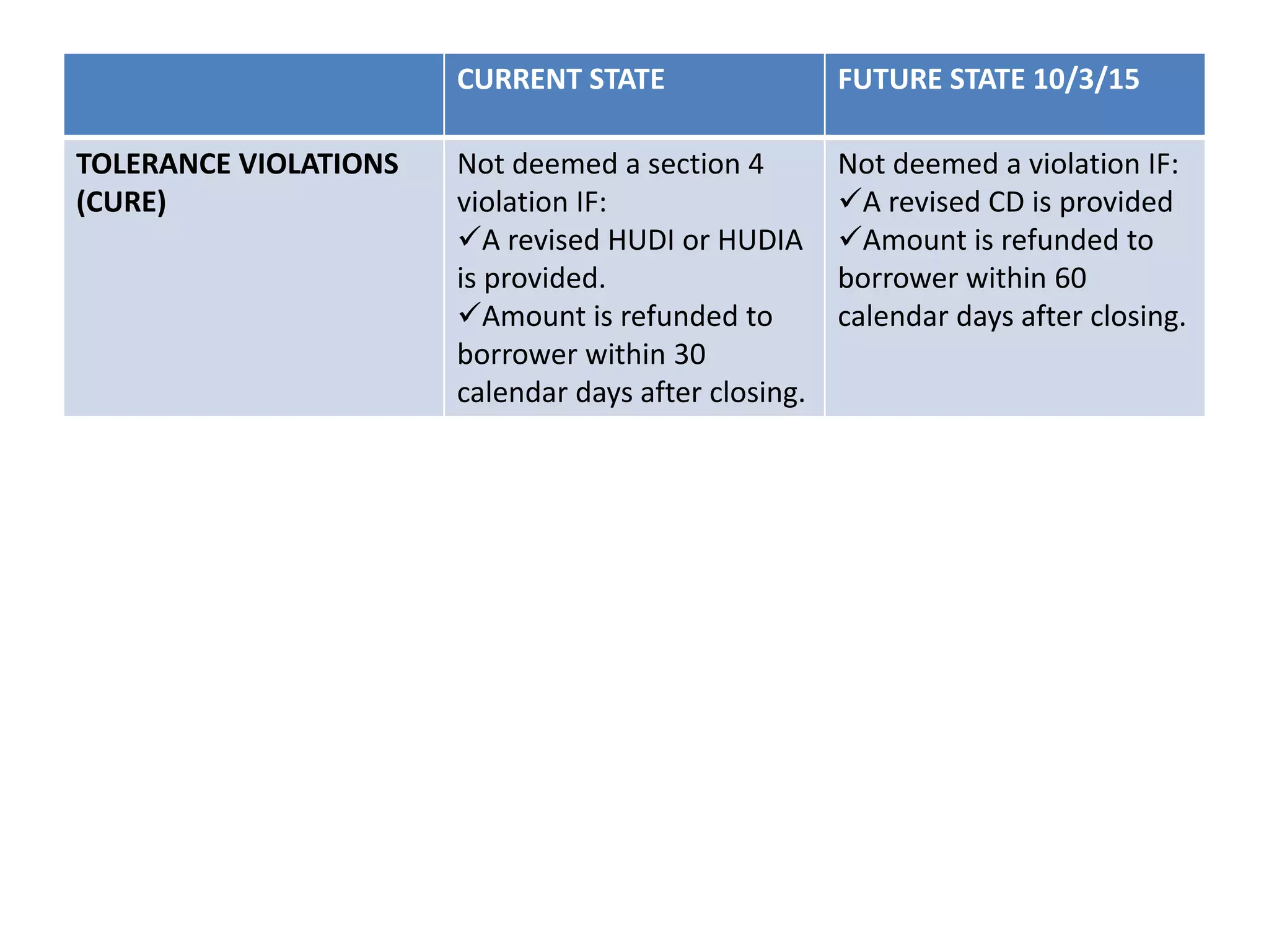 CURRENT STATE FUTURE STATE 10/3/15
TOLERANCE VIOLATIONS
(CURE)
Not deemed a section 4
violation IF:
A revised HUDI or HUDIA
is provided.
Amount is refunded to
borrower within 30
calendar days after closing.
Not deemed a violation IF:
A revised CD is provided
Amount is refunded to
borrower within 60
calendar days after closing.
 