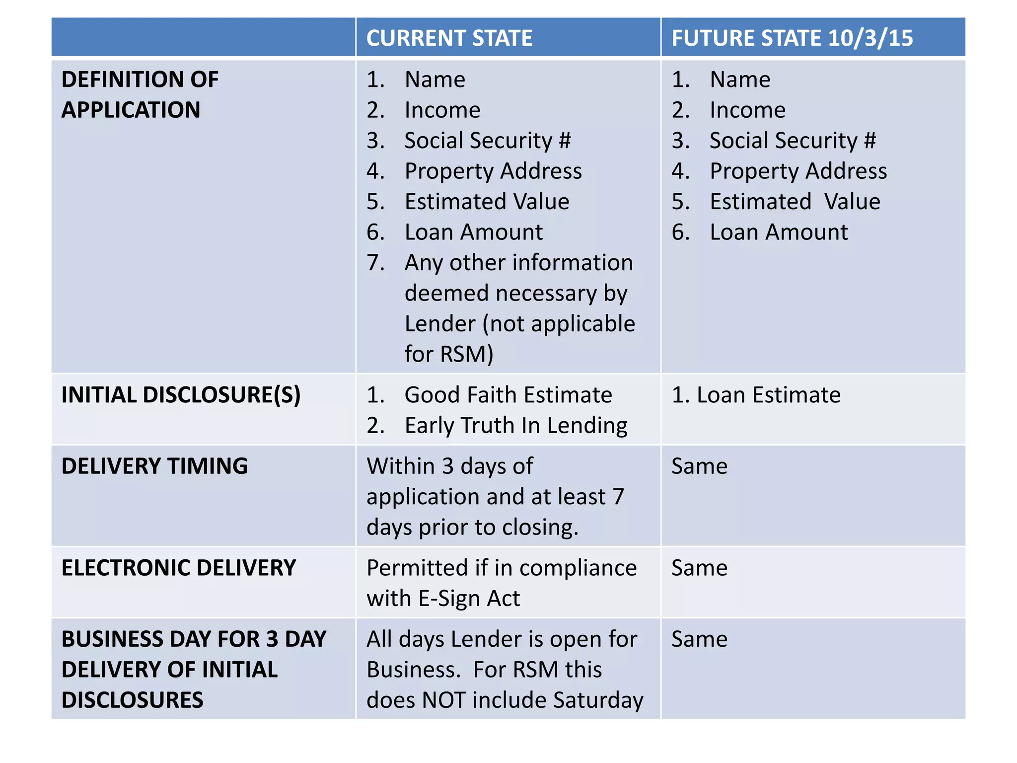 CURRENT STATE FUTURE STATE 10/3/15
DEFINITION OF
APPLICATION
1. Name
2. Income
3. Social Security #
4. Property Address
5. Estimated Value
6. Loan Amount
7. Any other information
deemed necessary by
Lender (not applicable
for RSM)
1. Name
2. Income
3. Social Security #
4. Property Address
5. Estimated Value
6. Loan Amount
INITIAL DISCLOSURE(S) 1. Good Faith Estimate
2. Early Truth In Lending
1. Loan Estimate
DELIVERY TIMING Within 3 days of
application and at least 7
days prior to closing.
Same
ELECTRONIC DELIVERY Permitted if in compliance
with E-Sign Act
Same
BUSINESS DAY FOR 3 DAY
DELIVERY OF INITIAL
DISCLOSURES
All days Lender is open for
Business. For RSM this
does NOT include Saturday
Same
 