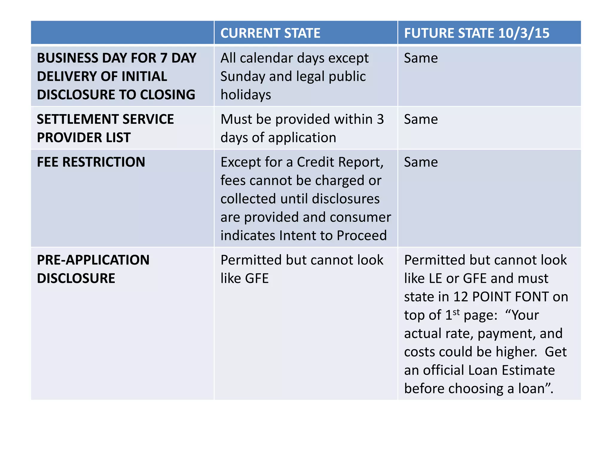 CURRENT STATE FUTURE STATE 10/3/15
BUSINESS DAY FOR 7 DAY
DELIVERY OF INITIAL
DISCLOSURE TO CLOSING
All calendar days except
Sunday and legal public
holidays
Same
SETTLEMENT SERVICE
PROVIDER LIST
Must be provided within 3
days of application
Same
FEE RESTRICTION Except for a Credit Report,
fees cannot be charged or
collected until disclosures
are provided and consumer
indicates Intent to Proceed
Same
PRE-APPLICATION
DISCLOSURE
Permitted but cannot look
like GFE
Permitted but cannot look
like LE or GFE and must
state in 12 POINT FONT on
top of 1st page: “Your
actual rate, payment, and
costs could be higher. Get
an official Loan Estimate
before choosing a loan”.
 