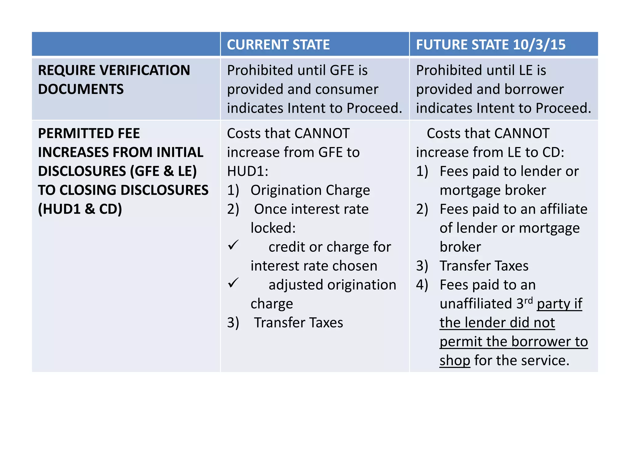 CURRENT STATE FUTURE STATE 10/3/15
REQUIRE VERIFICATION
DOCUMENTS
Prohibited until GFE is
provided and consumer
indicates Intent to Proceed.
Prohibited until LE is
provided and borrower
indicates Intent to Proceed.
PERMITTED FEE
INCREASES FROM INITIAL
DISCLOSURES (GFE & LE)
TO CLOSING DISCLOSURES
(HUD1 & CD)
Costs that CANNOT
increase from GFE to
HUD1:
1) Origination Charge
2) Once interest rate
locked:
 credit or charge for
interest rate chosen
 adjusted origination
charge
3) Transfer Taxes
Costs that CANNOT
increase from LE to CD:
1) Fees paid to lender or
mortgage broker
2) Fees paid to an affiliate
of lender or mortgage
broker
3) Transfer Taxes
4) Fees paid to an
unaffiliated 3rd party if
the lender did not
permit the borrower to
shop for the service.
 