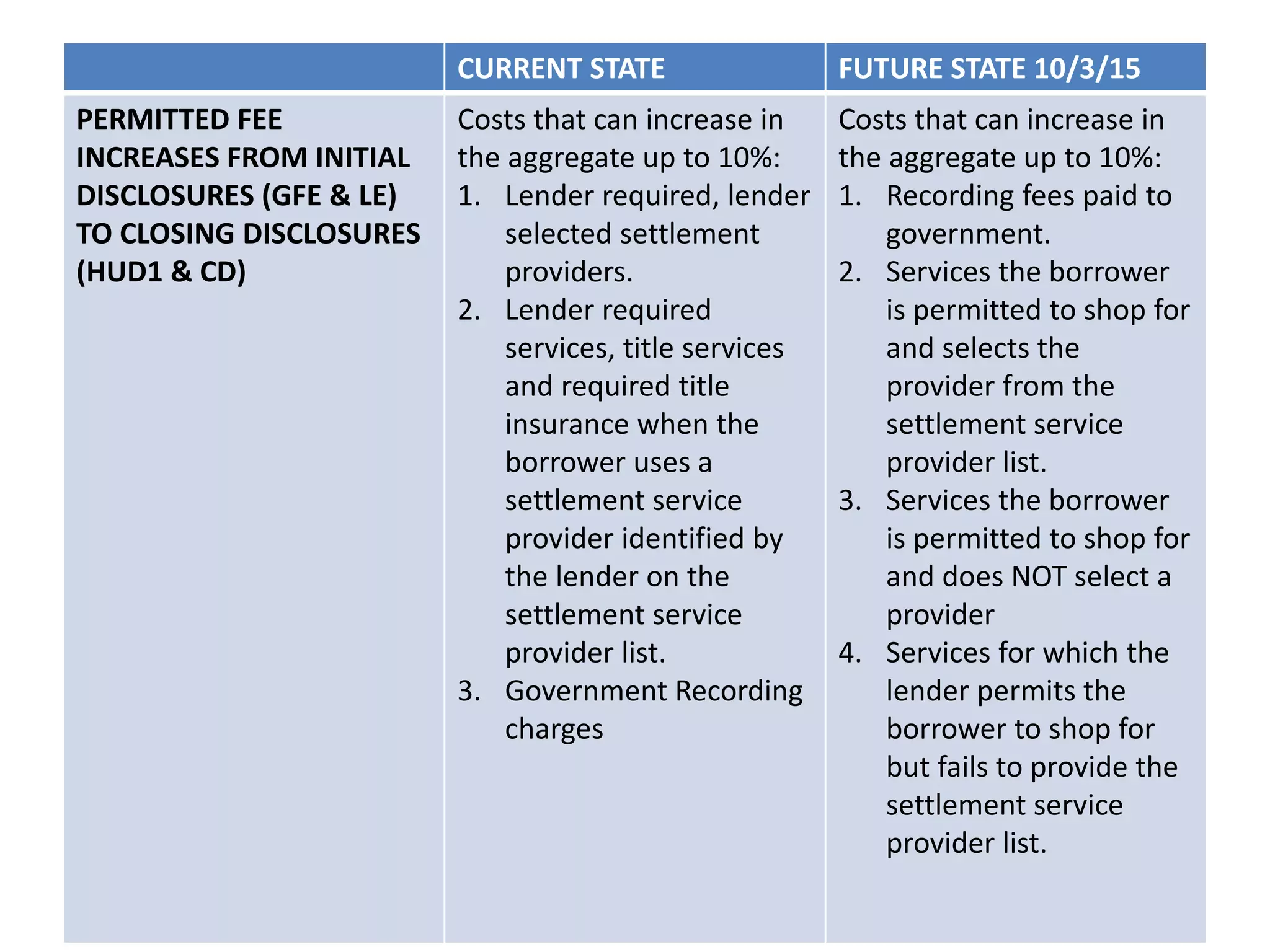 CURRENT STATE FUTURE STATE 10/3/15
PERMITTED FEE
INCREASES FROM INITIAL
DISCLOSURES (GFE & LE)
TO CLOSING DISCLOSURES
(HUD1 & CD)
Costs that can increase in
the aggregate up to 10%:
1. Lender required, lender
selected settlement
providers.
2. Lender required
services, title services
and required title
insurance when the
borrower uses a
settlement service
provider identified by
the lender on the
settlement service
provider list.
3. Government Recording
charges
Costs that can increase in
the aggregate up to 10%:
1. Recording fees paid to
government.
2. Services the borrower
is permitted to shop for
and selects the
provider from the
settlement service
provider list.
3. Services the borrower
is permitted to shop for
and does NOT select a
provider
4. Services for which the
lender permits the
borrower to shop for
but fails to provide the
settlement service
provider list.
 