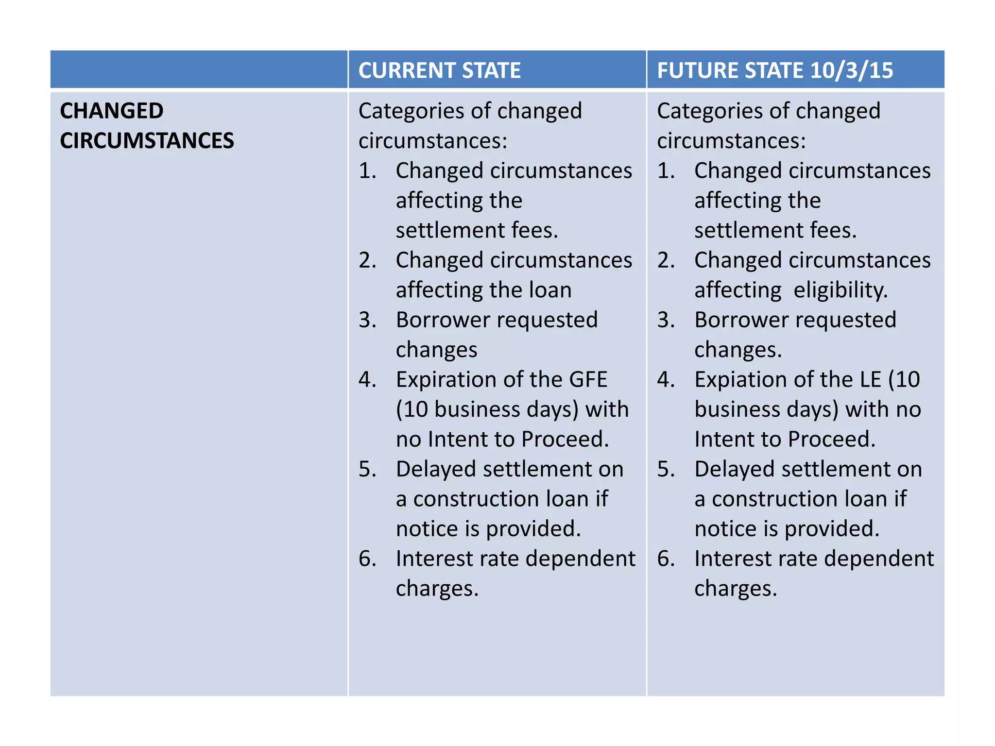 CURRENT STATE FUTURE STATE 10/3/15
CHANGED
CIRCUMSTANCES
Categories of changed
circumstances:
1. Changed circumstances
affecting the
settlement fees.
2. Changed circumstances
affecting the loan
3. Borrower requested
changes
4. Expiration of the GFE
(10 business days) with
no Intent to Proceed.
5. Delayed settlement on
a construction loan if
notice is provided.
6. Interest rate dependent
charges.
Categories of changed
circumstances:
1. Changed circumstances
affecting the
settlement fees.
2. Changed circumstances
affecting eligibility.
3. Borrower requested
changes.
4. Expiation of the LE (10
business days) with no
Intent to Proceed.
5. Delayed settlement on
a construction loan if
notice is provided.
6. Interest rate dependent
charges.
 