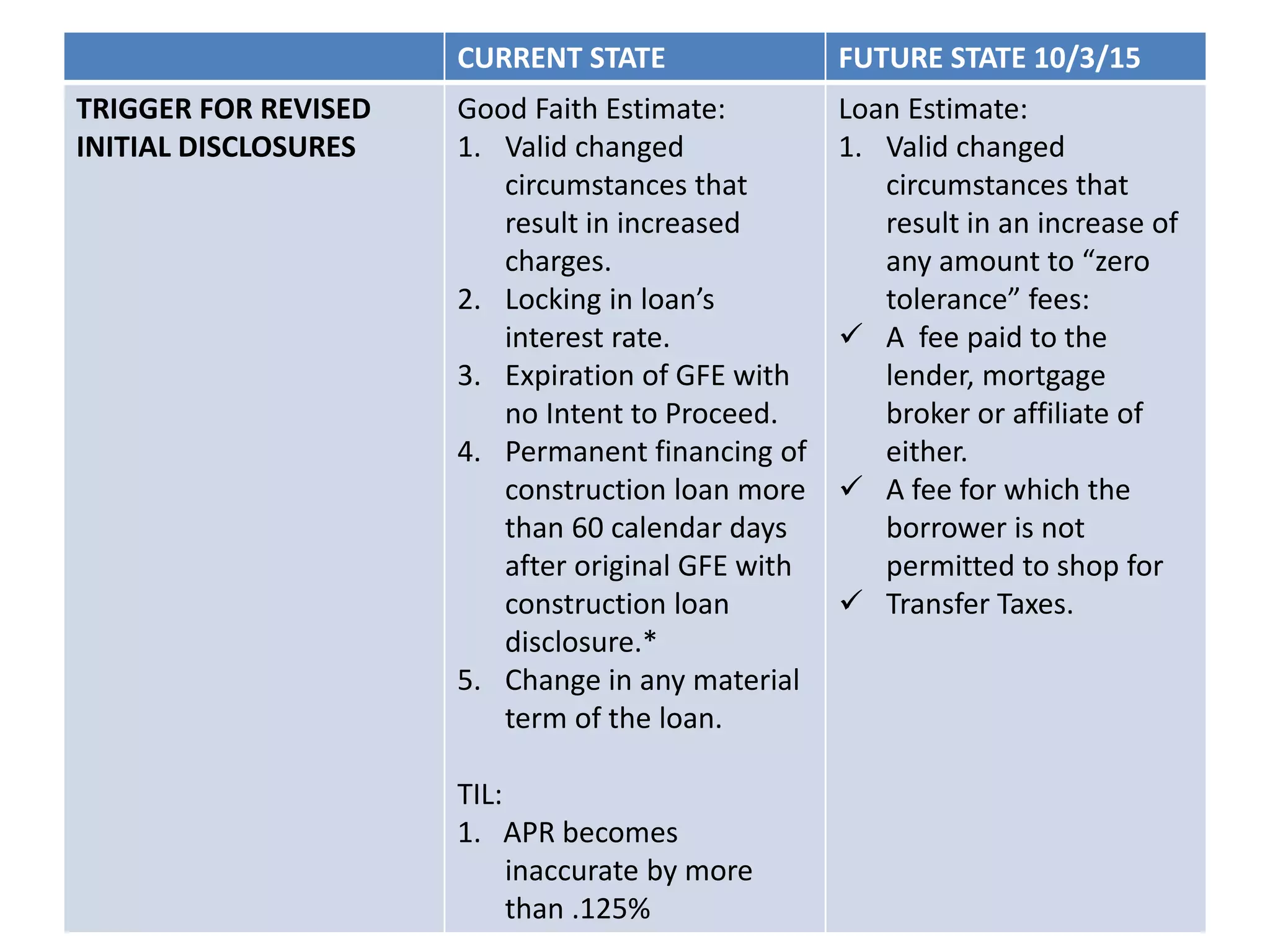 CURRENT STATE FUTURE STATE 10/3/15
TRIGGER FOR REVISED
INITIAL DISCLOSURES
Good Faith Estimate:
1. Valid changed
circumstances that
result in increased
charges.
2. Locking in loan’s
interest rate.
3. Expiration of GFE with
no Intent to Proceed.
4. Permanent financing of
construction loan more
than 60 calendar days
after original GFE with
construction loan
disclosure.*
5. Change in any material
term of the loan.
TIL:
1. APR becomes
inaccurate by more
than .125%
Loan Estimate:
1. Valid changed
circumstances that
result in an increase of
any amount to “zero
tolerance” fees:
 A fee paid to the
lender, mortgage
broker or affiliate of
either.
 A fee for which the
borrower is not
permitted to shop for
 Transfer Taxes.
 